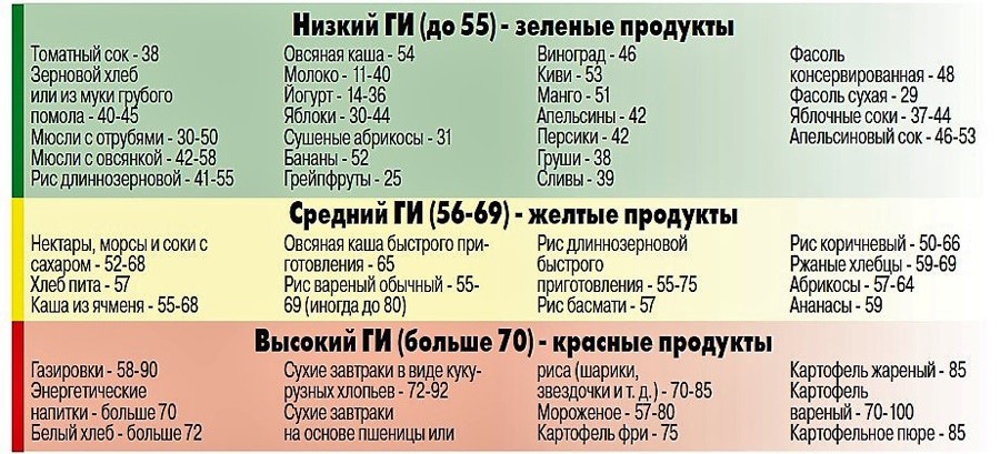 Гликемический индекс продуктов