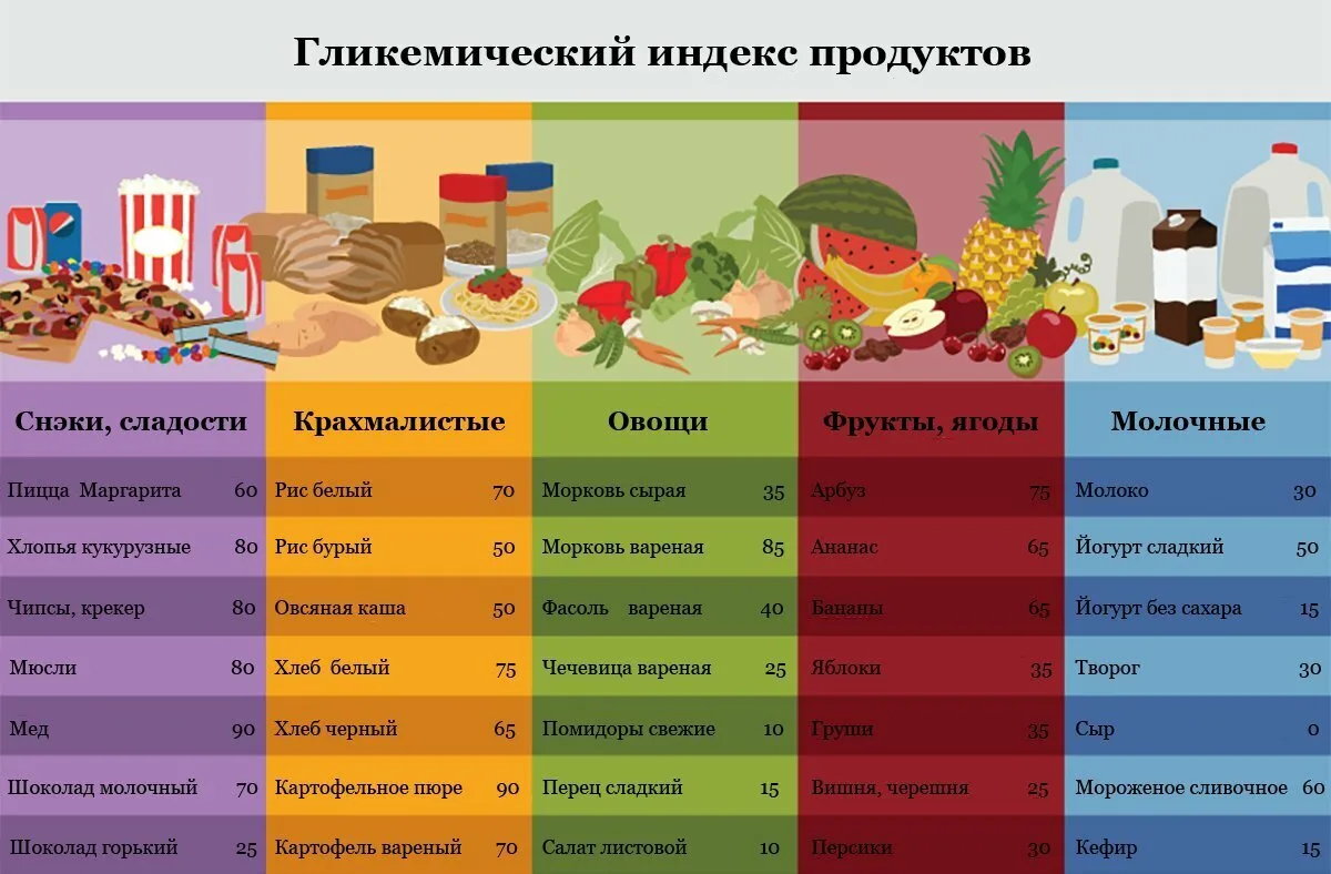 Гликемический индекс продуктов